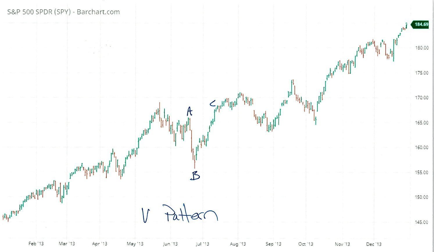 V Pattern Image